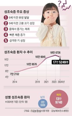우리 아이 갑자기 키 자라고, 몸에서 체취… 빨리 온 사춘기? 성조숙증 의심해 보세요